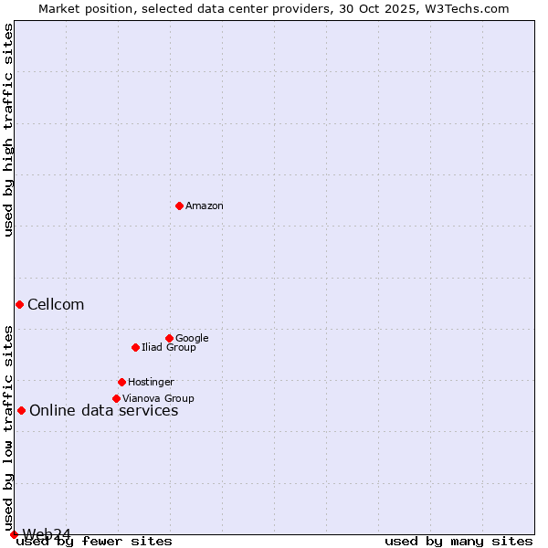 Market position of Online data services vs. Cellcom vs. Web24