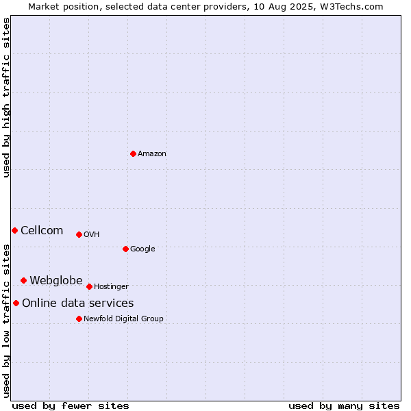 Market position of Webglobe vs. Online data services vs. Cellcom