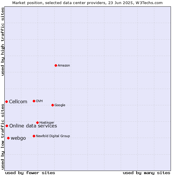 Market position of webgo vs. Online data services vs. Cellcom