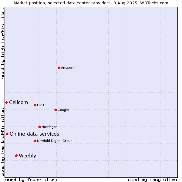 Market position of Weebly vs. Online data services vs. Cellcom