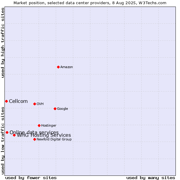 Market position of WHG Hosting Services vs. Online data services vs. Cellcom