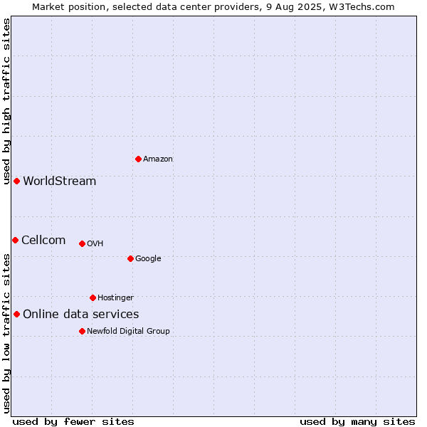 Market position of Online data services vs. WorldStream vs. Cellcom