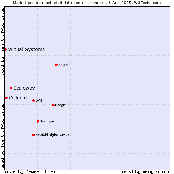 Market position of Scaleway vs. Cellcom vs. Virtual Systems
