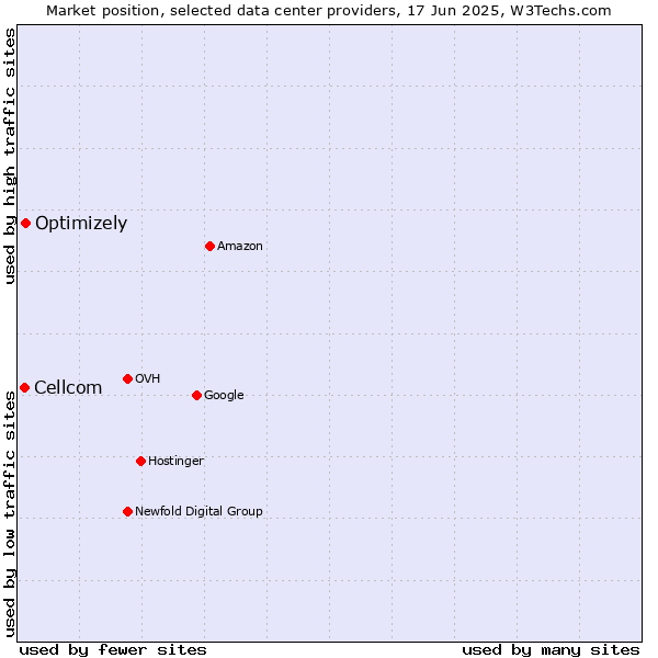 Market position of Optimizely vs. Cellcom