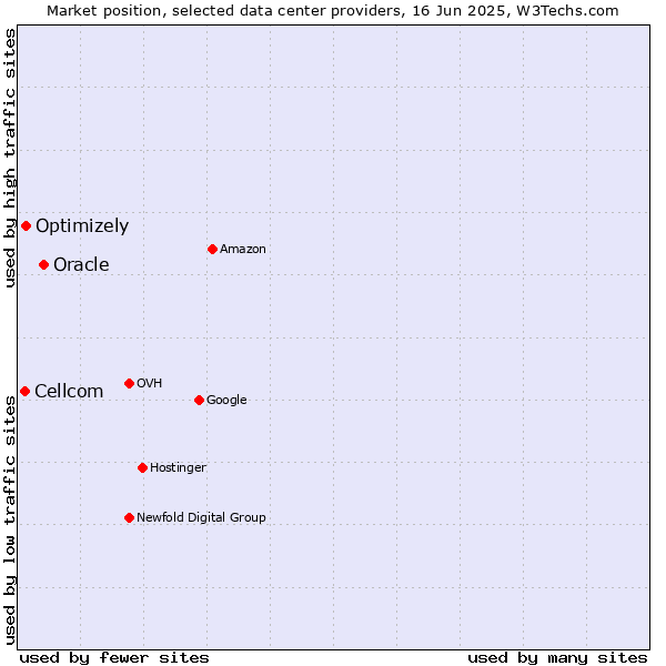 Market position of Oracle vs. Optimizely vs. Cellcom