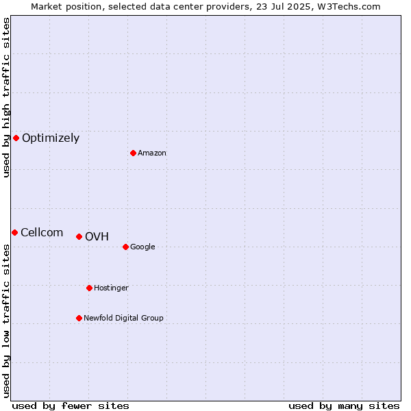 Market position of OVH vs. Optimizely vs. Cellcom