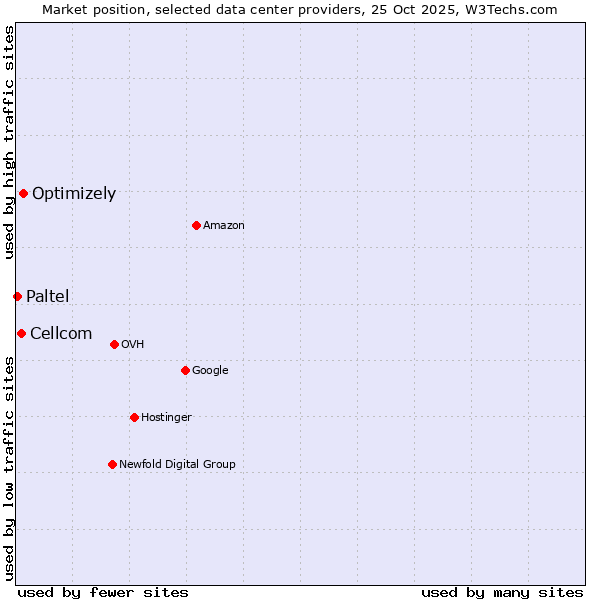 Market position of Optimizely vs. Cellcom vs. Paltel