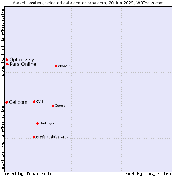 Market position of Pars Online vs. Optimizely vs. Cellcom
