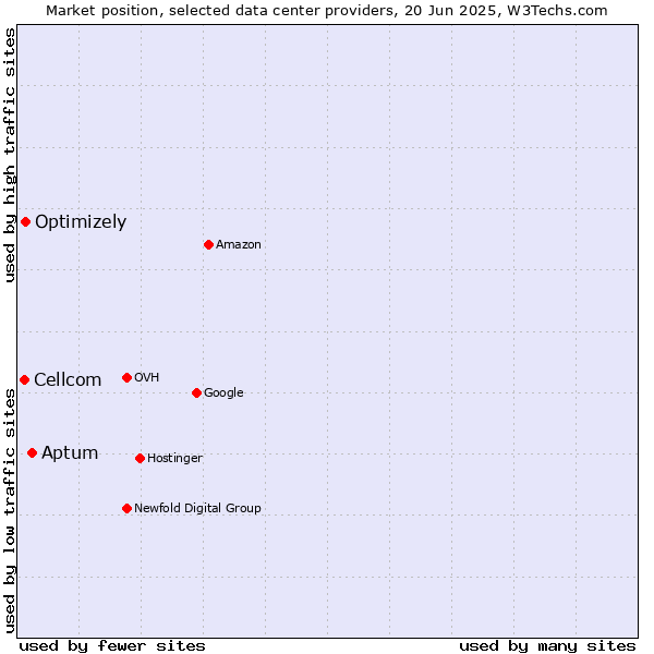 Market position of Aptum vs. Optimizely vs. Cellcom