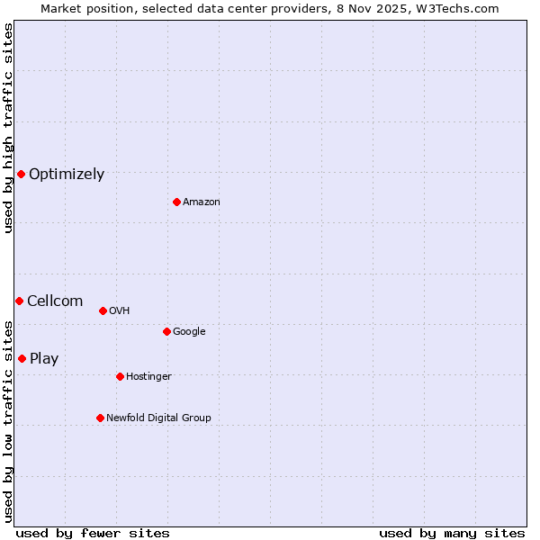 Market position of Play vs. Optimizely vs. Cellcom