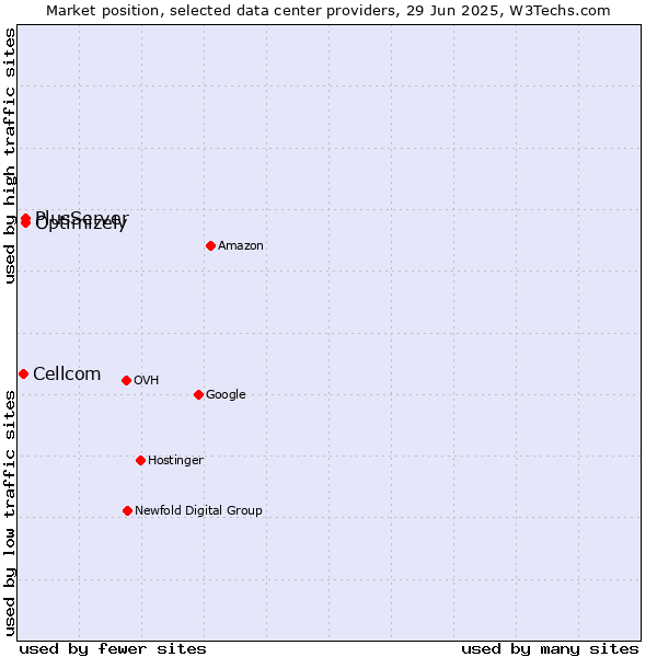 Market position of PlusServer vs. Optimizely vs. Cellcom