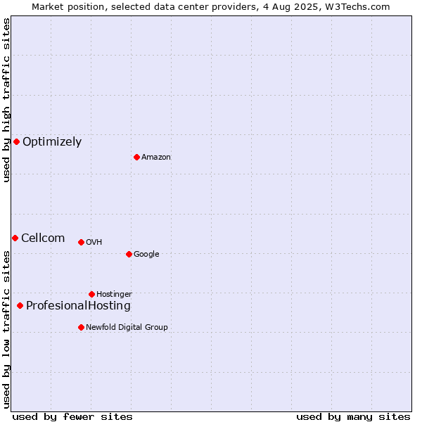 Market position of ProfesionalHosting vs. Optimizely vs. Cellcom