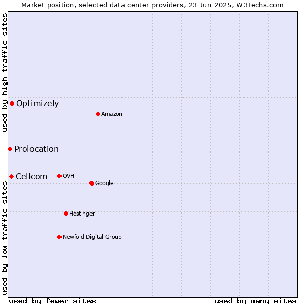 Market position of Optimizely vs. Cellcom vs. Prolocation