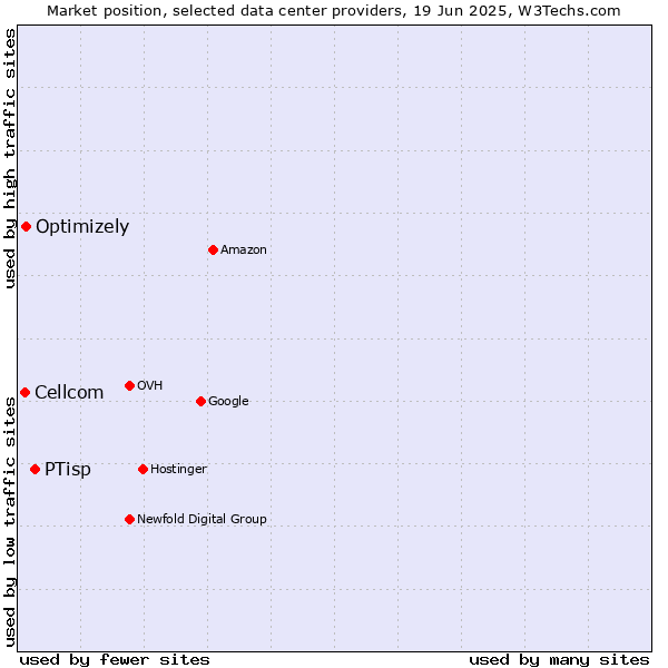 Market position of PTisp vs. Optimizely vs. Cellcom
