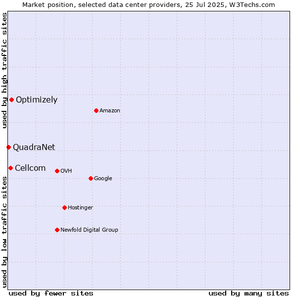 Market position of Optimizely vs. Cellcom vs. QuadraNet