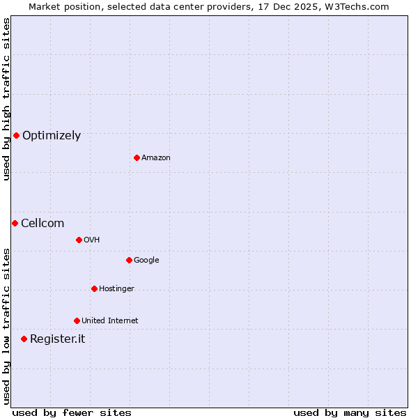 Market position of Register.it vs. Optimizely vs. Cellcom