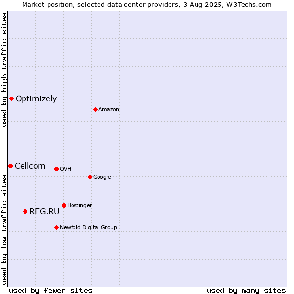 Market position of REG.RU vs. Optimizely vs. Cellcom