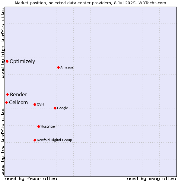 Market position of Render vs. Optimizely vs. Cellcom