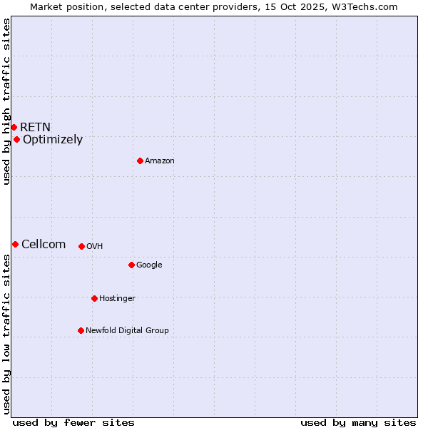 Market position of Optimizely vs. Cellcom vs. RETN