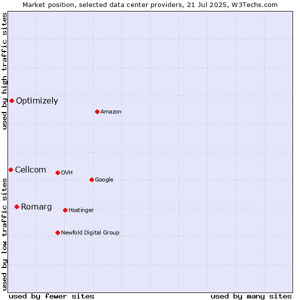 Market position of Romarg vs. Optimizely vs. Cellcom