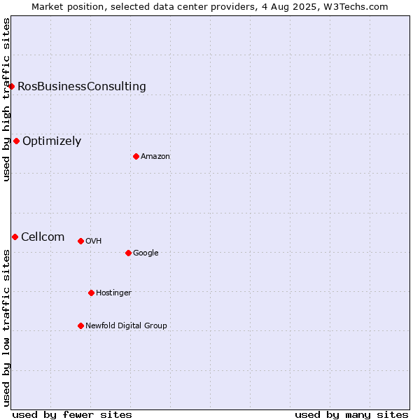 Market position of Optimizely vs. Cellcom vs. RosBusinessConsulting