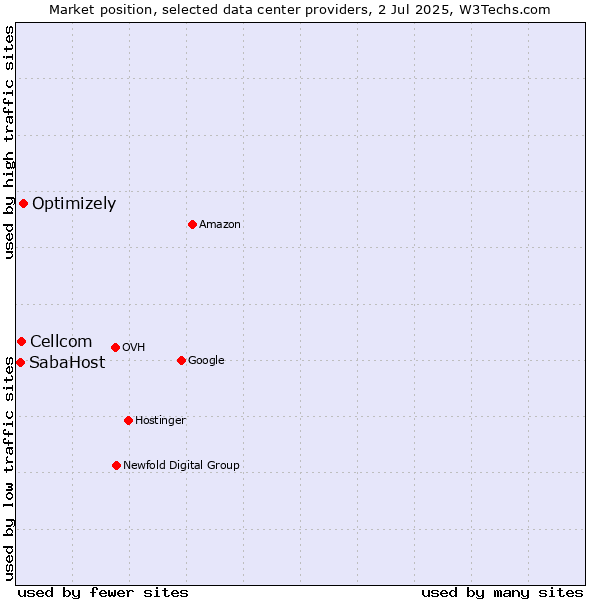 Market position of Optimizely vs. Cellcom vs. SabaHost