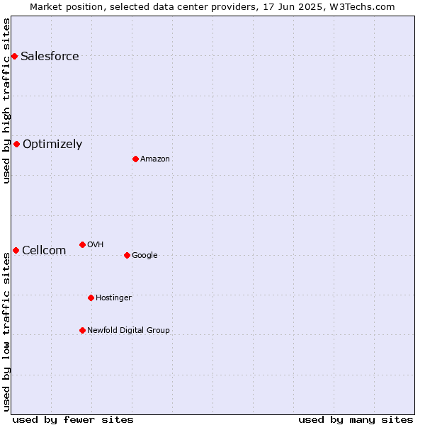 Market position of Optimizely vs. Cellcom vs. Salesforce