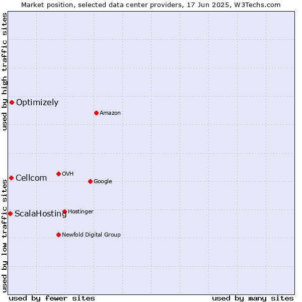 Market position of Optimizely vs. Cellcom vs. ScalaHosting