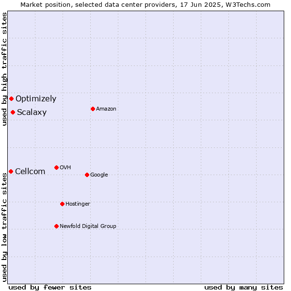 Market position of Scalaxy vs. Optimizely vs. Cellcom