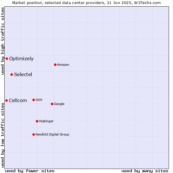 Market position of Selectel vs. Optimizely vs. Cellcom
