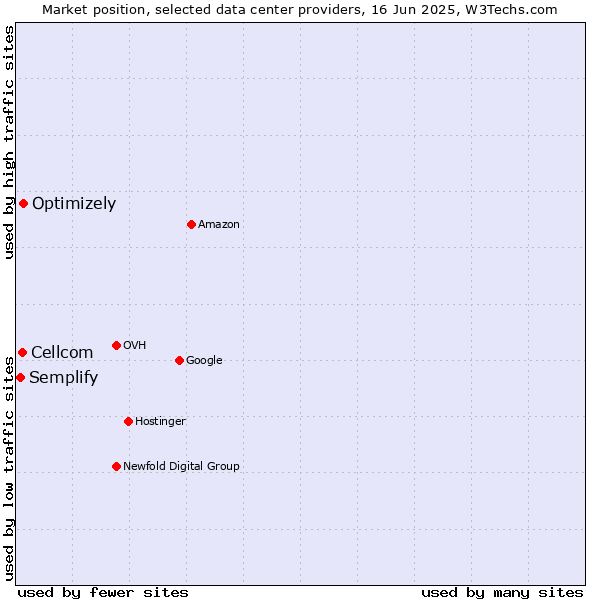 Market position of Optimizely vs. Cellcom vs. Semplify