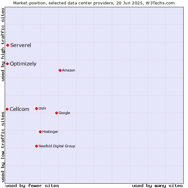Market position of Serverel vs. Optimizely vs. Cellcom