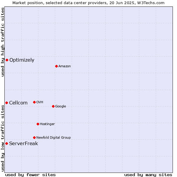 Market position of Optimizely vs. ServerFreak vs. Cellcom