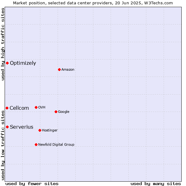Market position of Serverius vs. Optimizely vs. Cellcom
