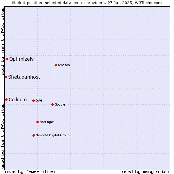 Market position of Optimizely vs. Cellcom vs. Shetabanhost