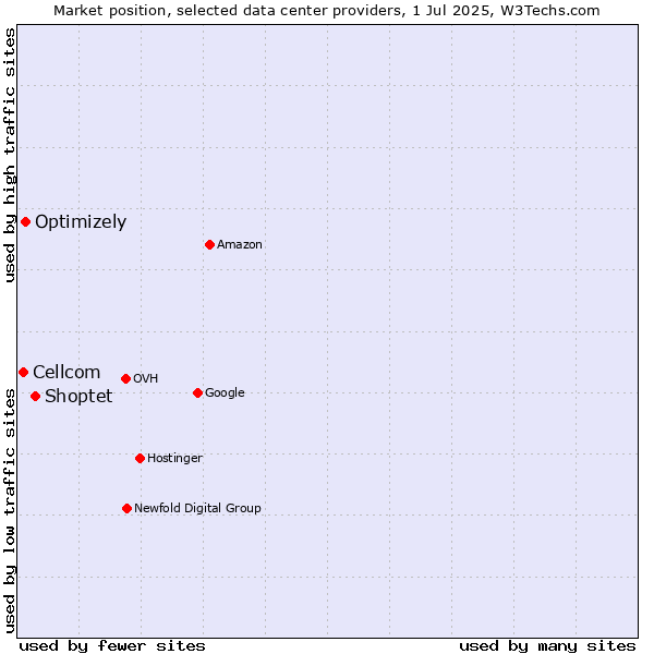 Market position of Shoptet vs. Optimizely vs. Cellcom