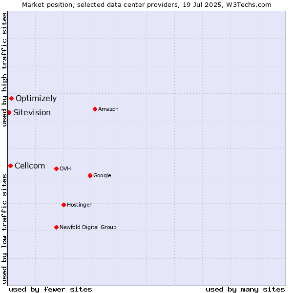 Market position of Optimizely vs. Cellcom vs. Sitevision