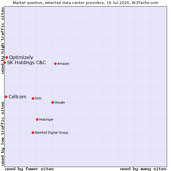 Market position of Optimizely vs. Cellcom vs. SK Holdings C&C