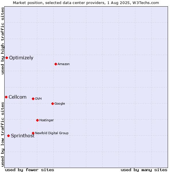 Market position of Sprinthost vs. Optimizely vs. Cellcom