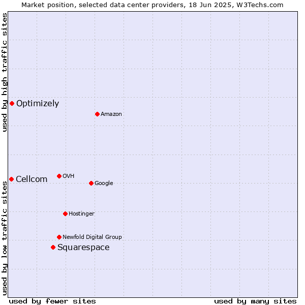 Market position of Squarespace vs. Optimizely vs. Cellcom