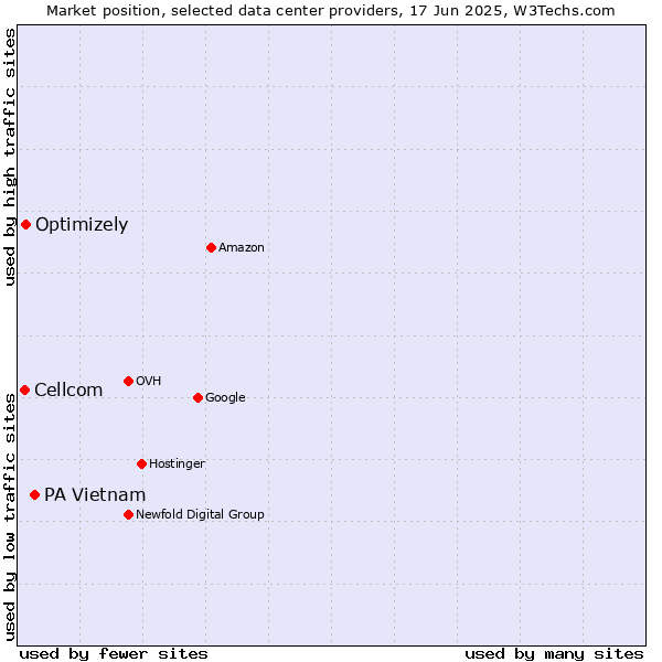 Market position of PA Vietnam vs. Optimizely vs. Cellcom