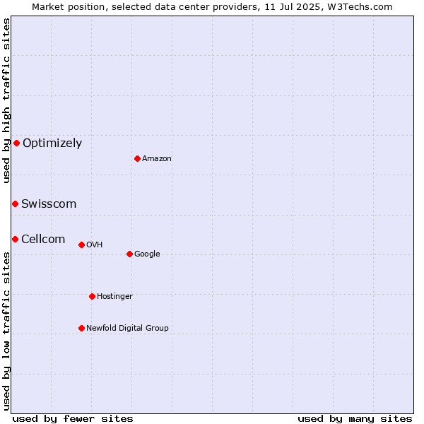 Market position of Optimizely vs. Swisscom vs. Cellcom