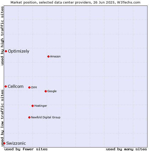 Market position of Optimizely vs. Cellcom vs. Swizzonic
