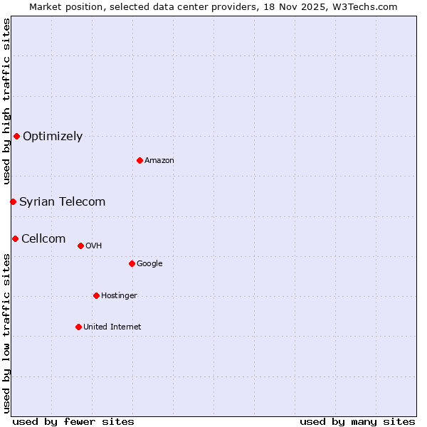 Market position of Optimizely vs. Cellcom vs. Syrian Telecom