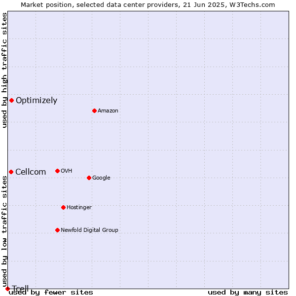 Market position of Optimizely vs. Cellcom vs. Tcell