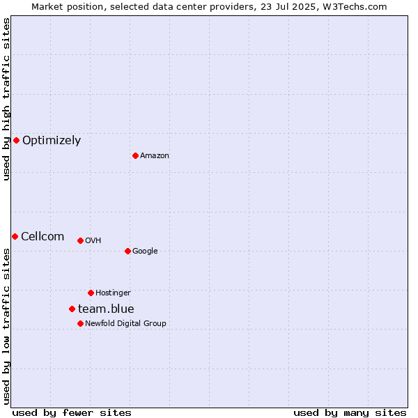Market position of team.blue vs. Optimizely vs. Cellcom