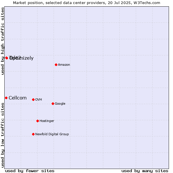 Market position of Optimizely vs. Tele2 vs. Cellcom