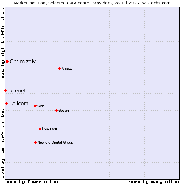 Market position of Optimizely vs. Cellcom vs. Telenet
