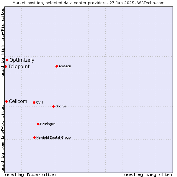 Market position of Optimizely vs. Cellcom vs. Telepoint