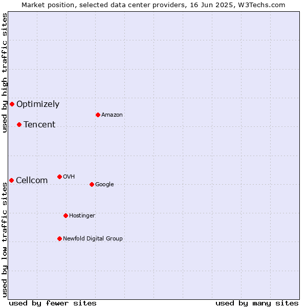 Market position of Tencent vs. Optimizely vs. Cellcom